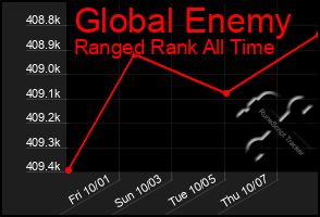 Total Graph of Global Enemy