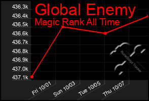 Total Graph of Global Enemy