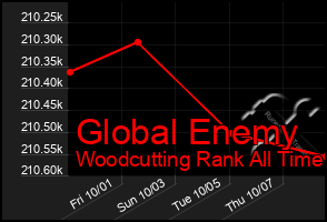 Total Graph of Global Enemy