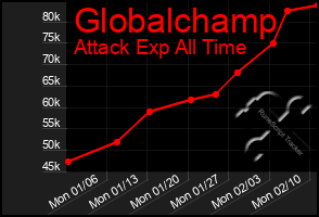 Total Graph of Globalchamp