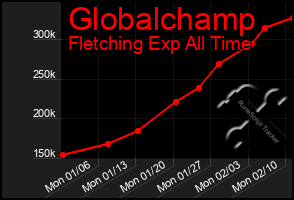 Total Graph of Globalchamp