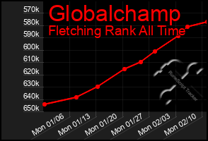 Total Graph of Globalchamp