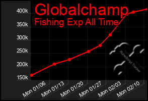 Total Graph of Globalchamp