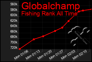 Total Graph of Globalchamp