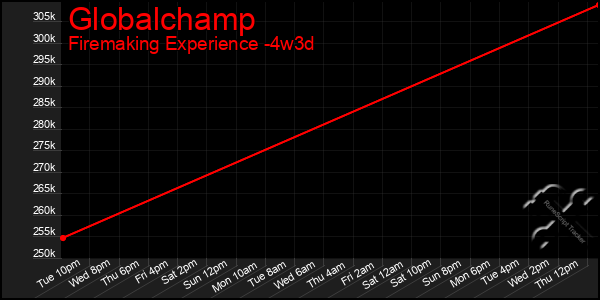 Last 31 Days Graph of Globalchamp