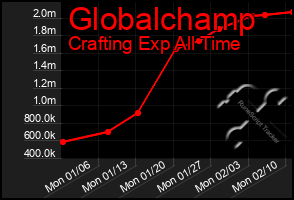 Total Graph of Globalchamp