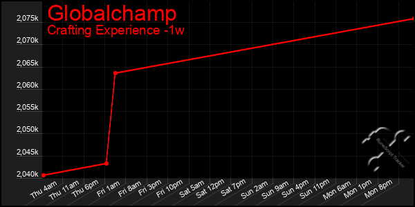 Last 7 Days Graph of Globalchamp