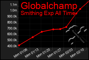 Total Graph of Globalchamp