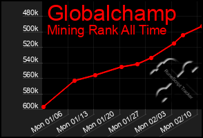 Total Graph of Globalchamp