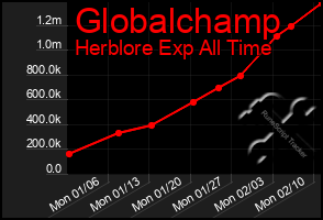 Total Graph of Globalchamp