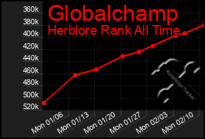 Total Graph of Globalchamp