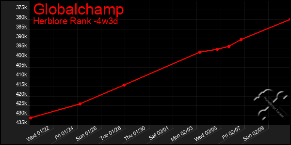 Last 31 Days Graph of Globalchamp