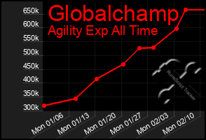 Total Graph of Globalchamp