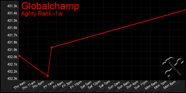 Last 7 Days Graph of Globalchamp