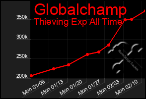 Total Graph of Globalchamp