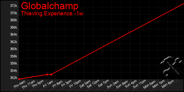 Last 7 Days Graph of Globalchamp