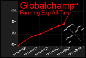 Total Graph of Globalchamp