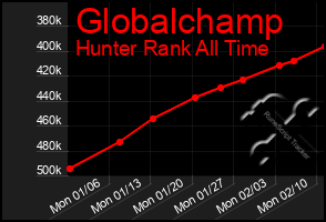 Total Graph of Globalchamp