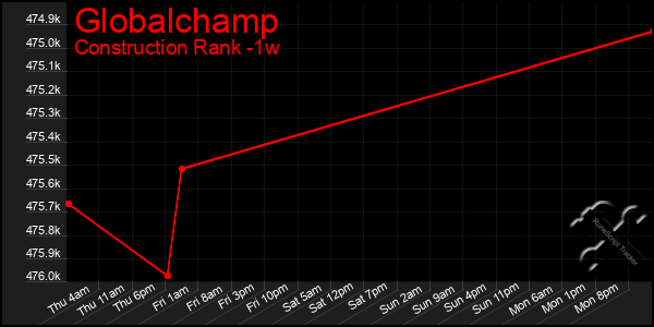 Last 7 Days Graph of Globalchamp