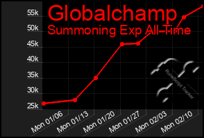 Total Graph of Globalchamp