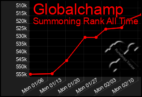 Total Graph of Globalchamp