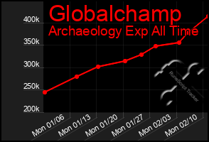 Total Graph of Globalchamp