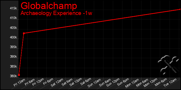 Last 7 Days Graph of Globalchamp