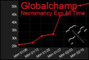 Total Graph of Globalchamp