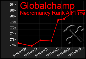 Total Graph of Globalchamp