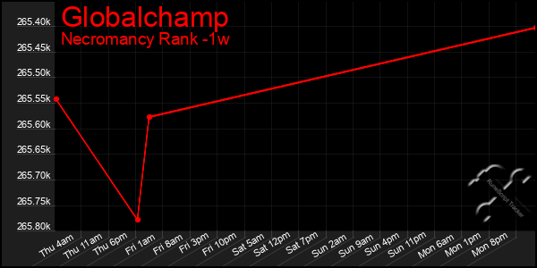 Last 7 Days Graph of Globalchamp