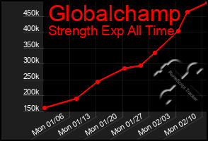 Total Graph of Globalchamp