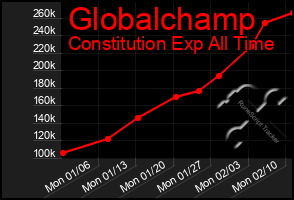 Total Graph of Globalchamp