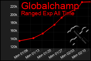 Total Graph of Globalchamp