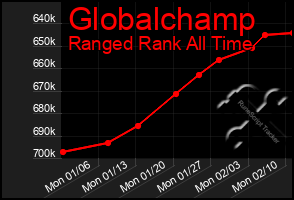 Total Graph of Globalchamp