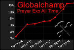 Total Graph of Globalchamp