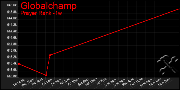 Last 7 Days Graph of Globalchamp