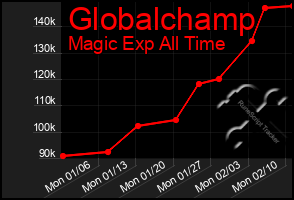 Total Graph of Globalchamp