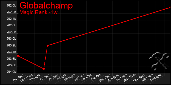 Last 7 Days Graph of Globalchamp