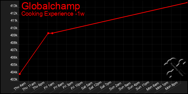 Last 7 Days Graph of Globalchamp