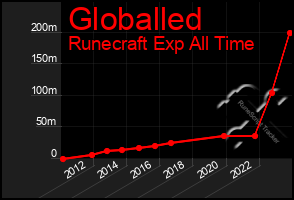 Total Graph of Globalled