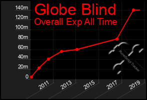 Total Graph of Globe Blind