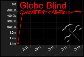 Total Graph of Globe Blind