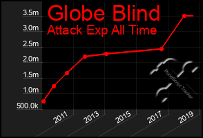 Total Graph of Globe Blind