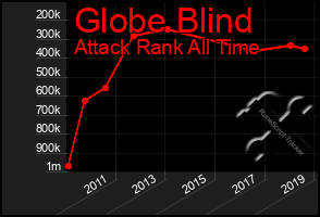 Total Graph of Globe Blind