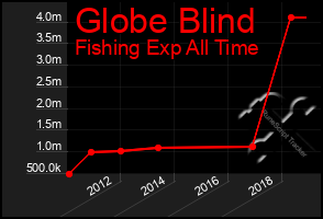 Total Graph of Globe Blind