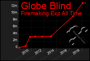 Total Graph of Globe Blind