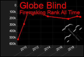 Total Graph of Globe Blind