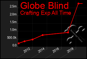 Total Graph of Globe Blind