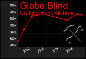 Total Graph of Globe Blind