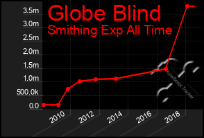 Total Graph of Globe Blind